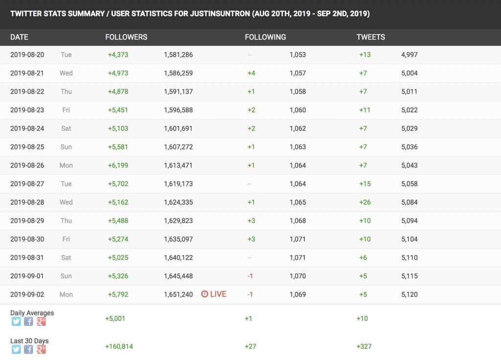جنجال دوباره برای خالق ترون؛ جاستین سان فالوور فیک می‌خرد!