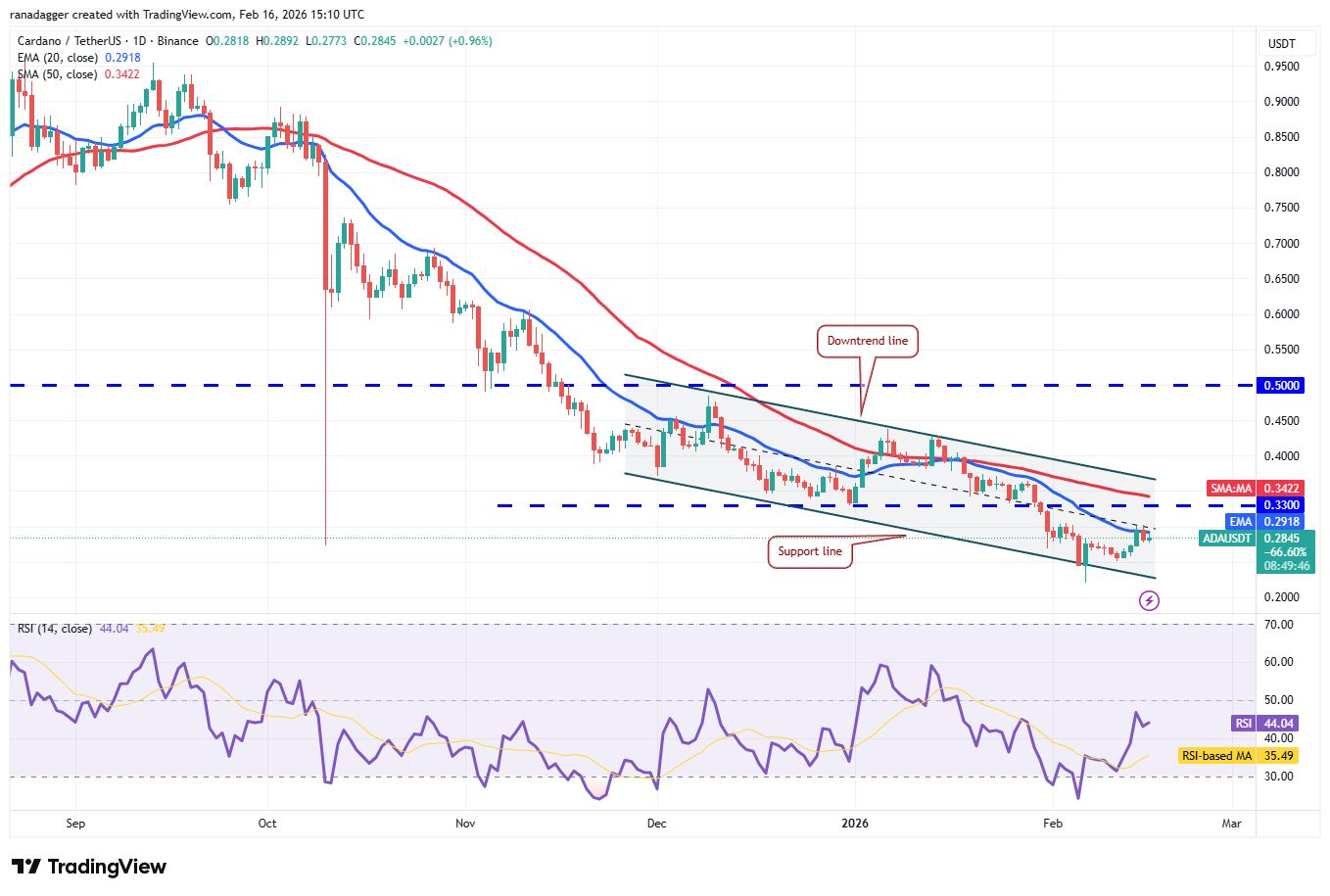 تحلیل هفتگی قیمت: بیت کوین و آلت کوینها در لبه تیغ؛ آیا فروشندگان برنده میشوند؟ نمودار تحلیل قیمت کاردانو