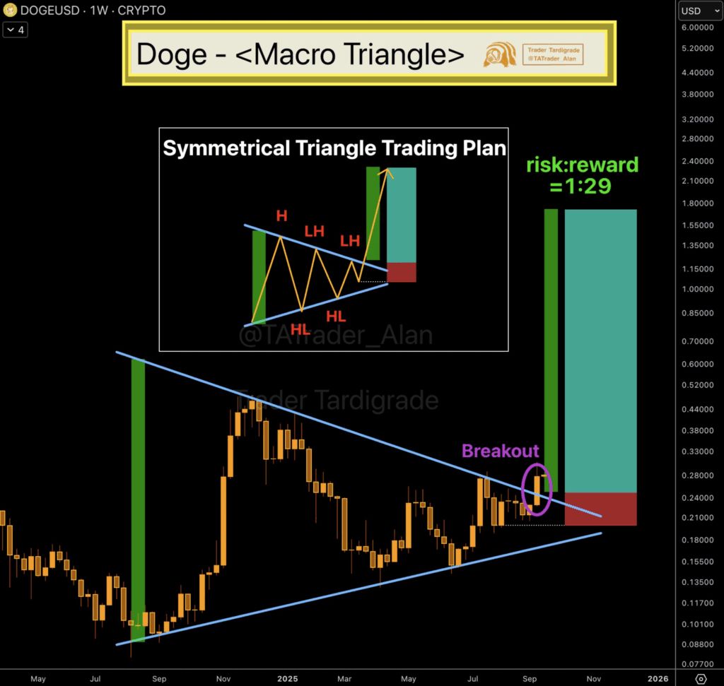 تحلیل تکنیکال دوج کوین