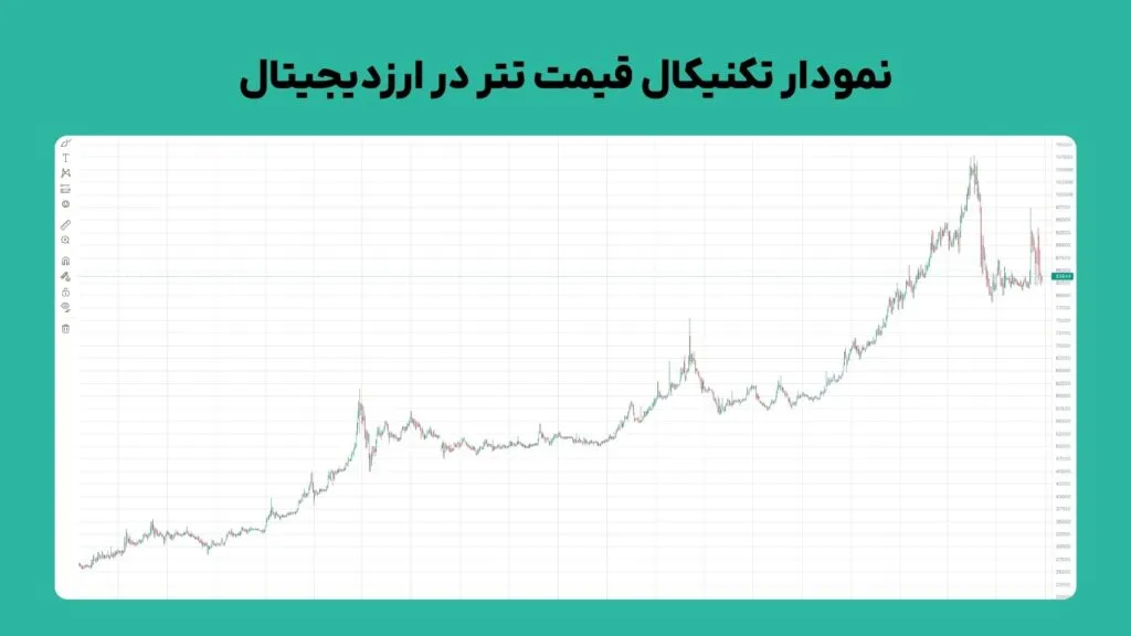 قیمت لحظه ای تتر نمودار تکنیکال قیمت USDT به تومان و ریال