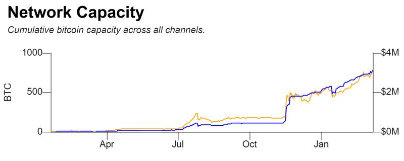 ظرفیت شبکه لایتنینگ بیت کوین از 3 میلیون دلار عبور کرد ظرفیت شبکه لایتنینگ بیت کوین از 3 میلیون دلار عبور کرد