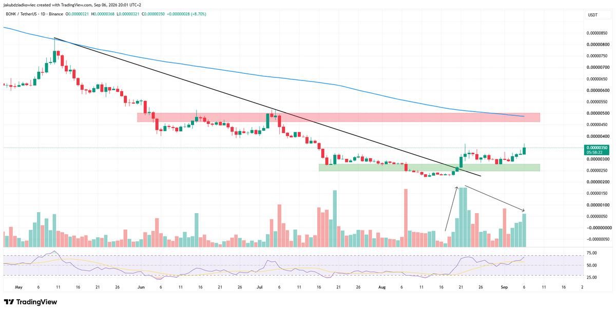 bonk price analysis daily chart technical levels