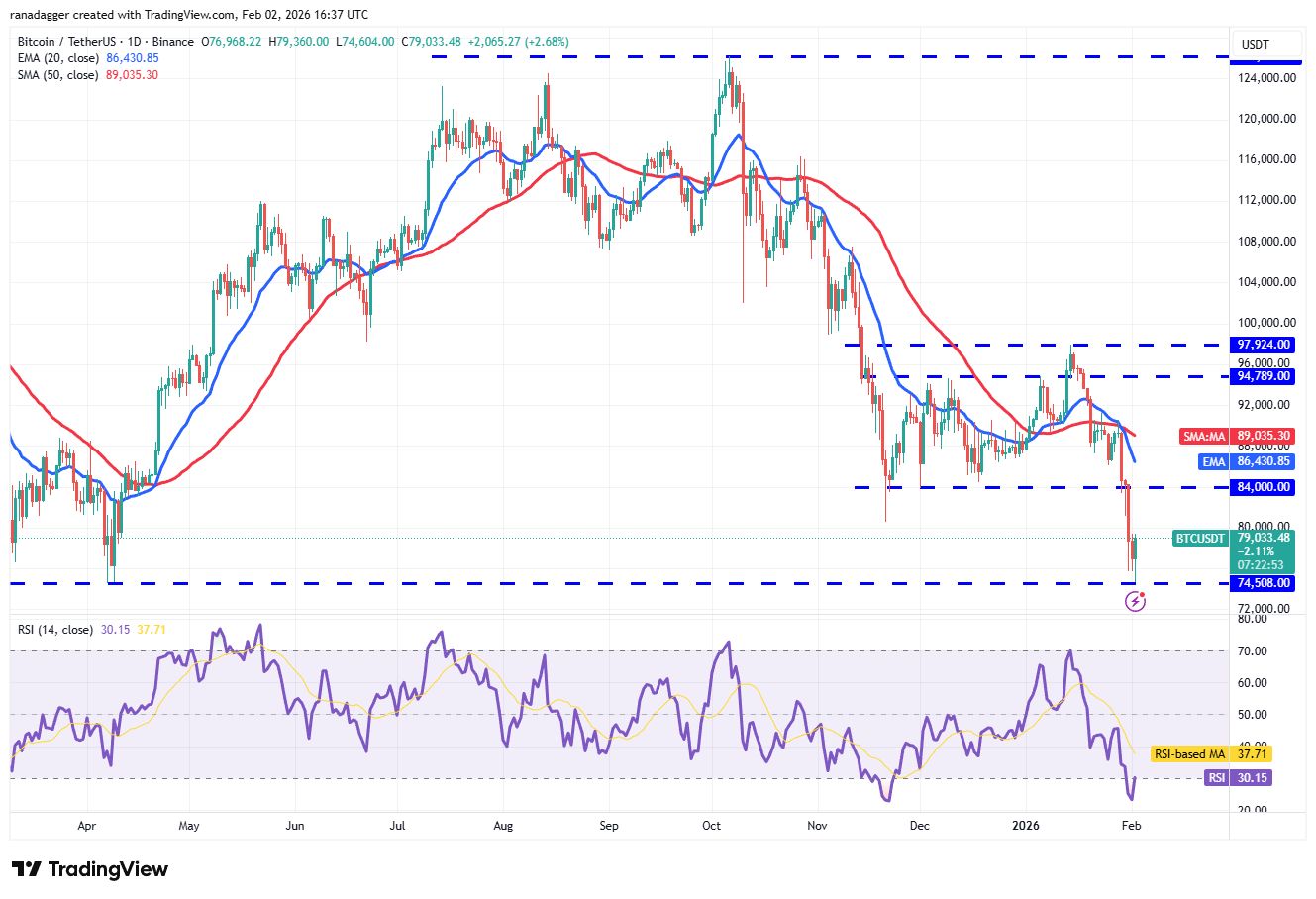 تحلیل تکنیکال بیت کوین و سطوح حمایتی نمودار تحلیل قیمت بیت کوین