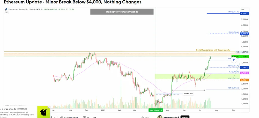 سطوح فیبوناچی در نمودار قیمت اتریوم eth