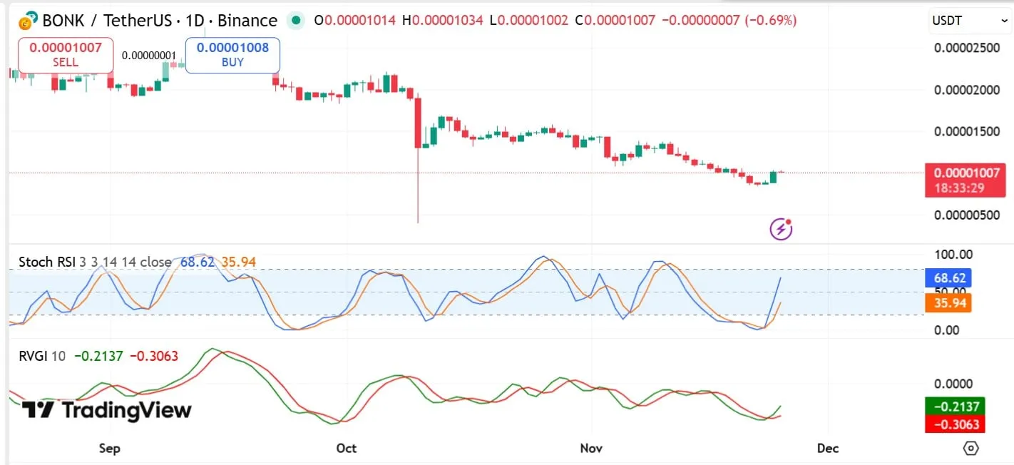 بازگشت نهنگها به BONK: آیا رالی ۱۳ درصدی آغاز یک جهش بزرگ است؟ تحلیل تکنیکال نمودار قیمت BONK