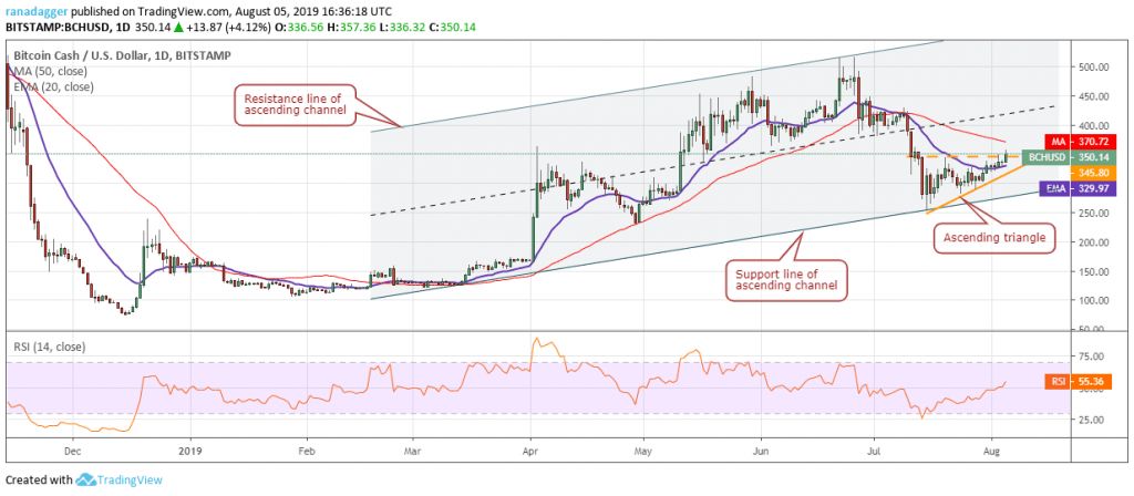 تحلیل تکنیکال هفتگی قیمت بیت کوین کش 1 اکتبر (9 مهر)