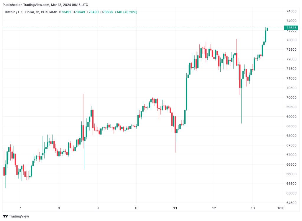 نمودار یک ساعته قیمت بیت کوین