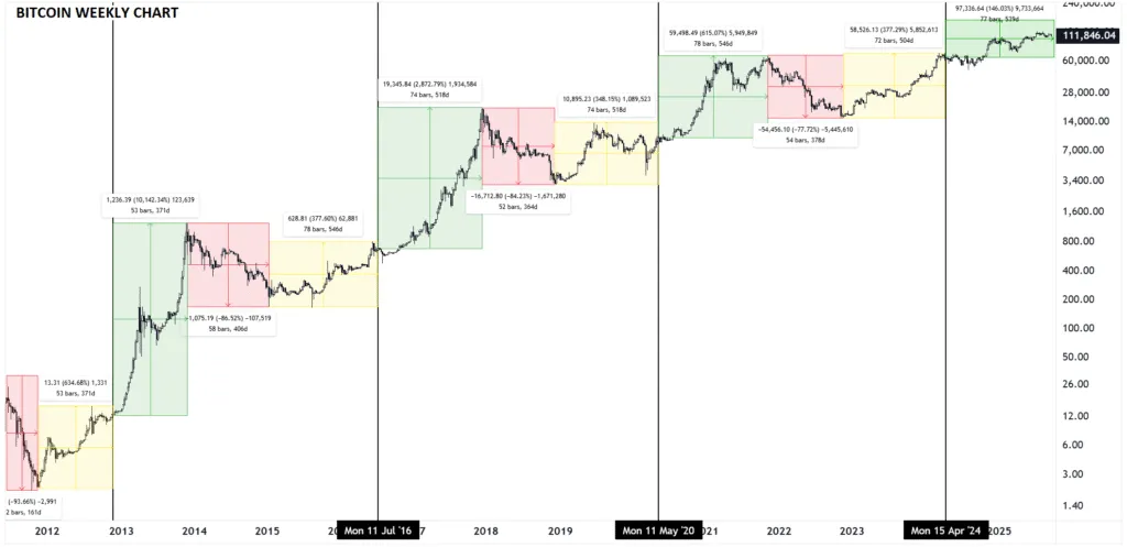 اگر در ضرر هستید، با این ۸ کار سبد ارز دیجیتال خود را نجات دهید! افتهای کوتاهمدت بیت کوین در مقابل رشد بلندمدت