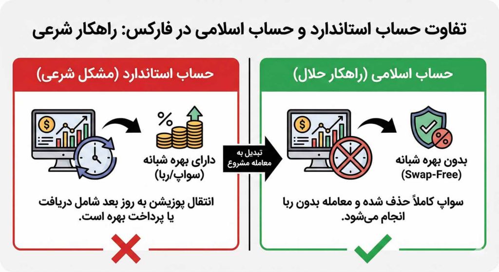 آیا فعالیت در فارکس حلال است؟ حکم شرعی قرآن و مراجع در موردش چیست؟