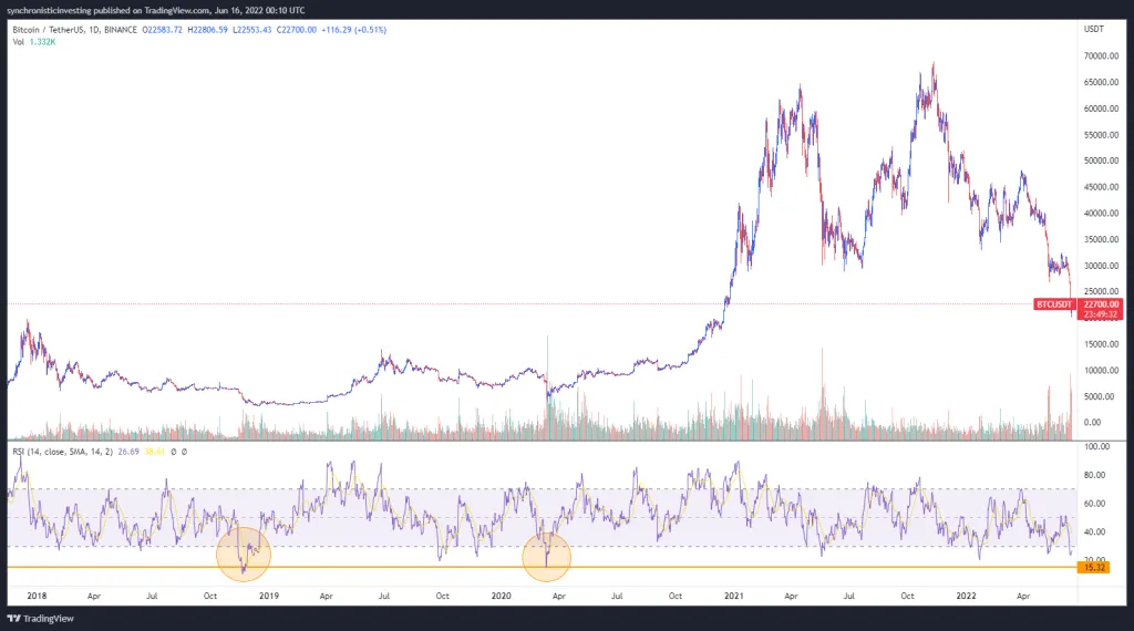 ۵ اندیکاتور که می‌تواند با آنها پایان روند نزولی قیمت را شناسایی کنید