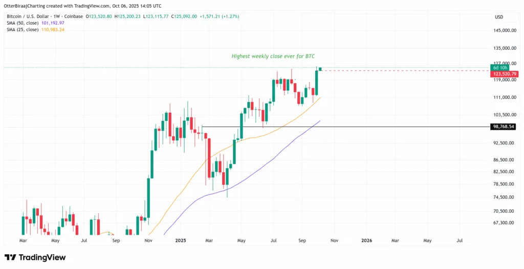 تداوم روند صعودی بیت کوین؛ ۳ شاخص مهم که باید تحت نظر بگیرید چارت هفتگی قیمت بیت کوین