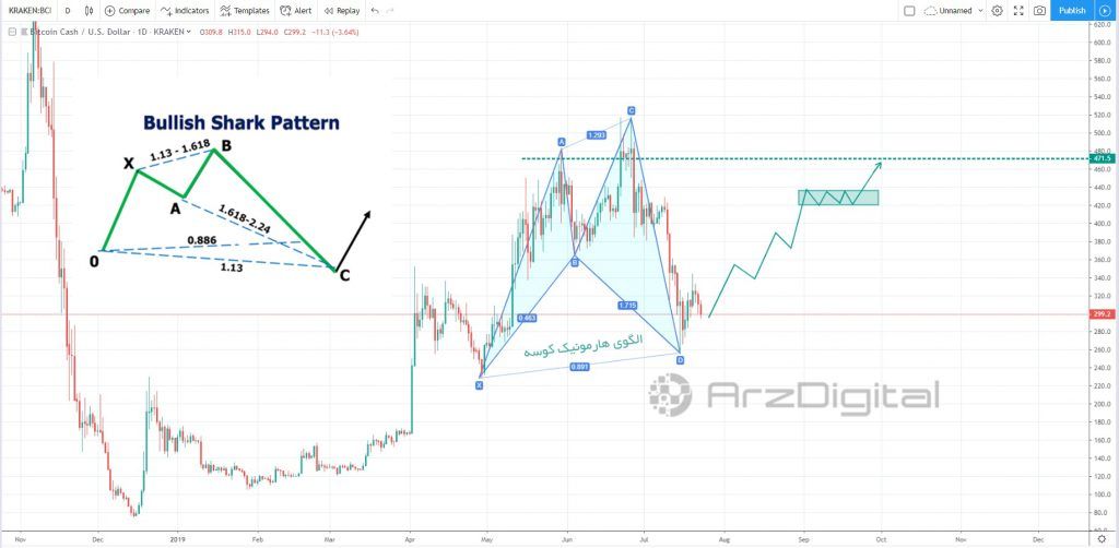 آیا بیت کوین کش در حال آماده شدن برای روند صعودی است؟ آیا بیت کوین کش در حال آماده شدن برای روند صعودی است؟