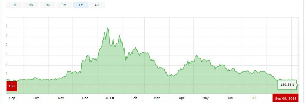 ادامه سقوط شدید بازار ارزهای دیجیتال/ اتریوم به پایینترین قیمت یک سال اخیر خود رسید ! ادامه سقوط شدید بازار ارزهای دیجیتال/ اتریوم به پایینترین قیمت یک سال اخیر خود رسید !
