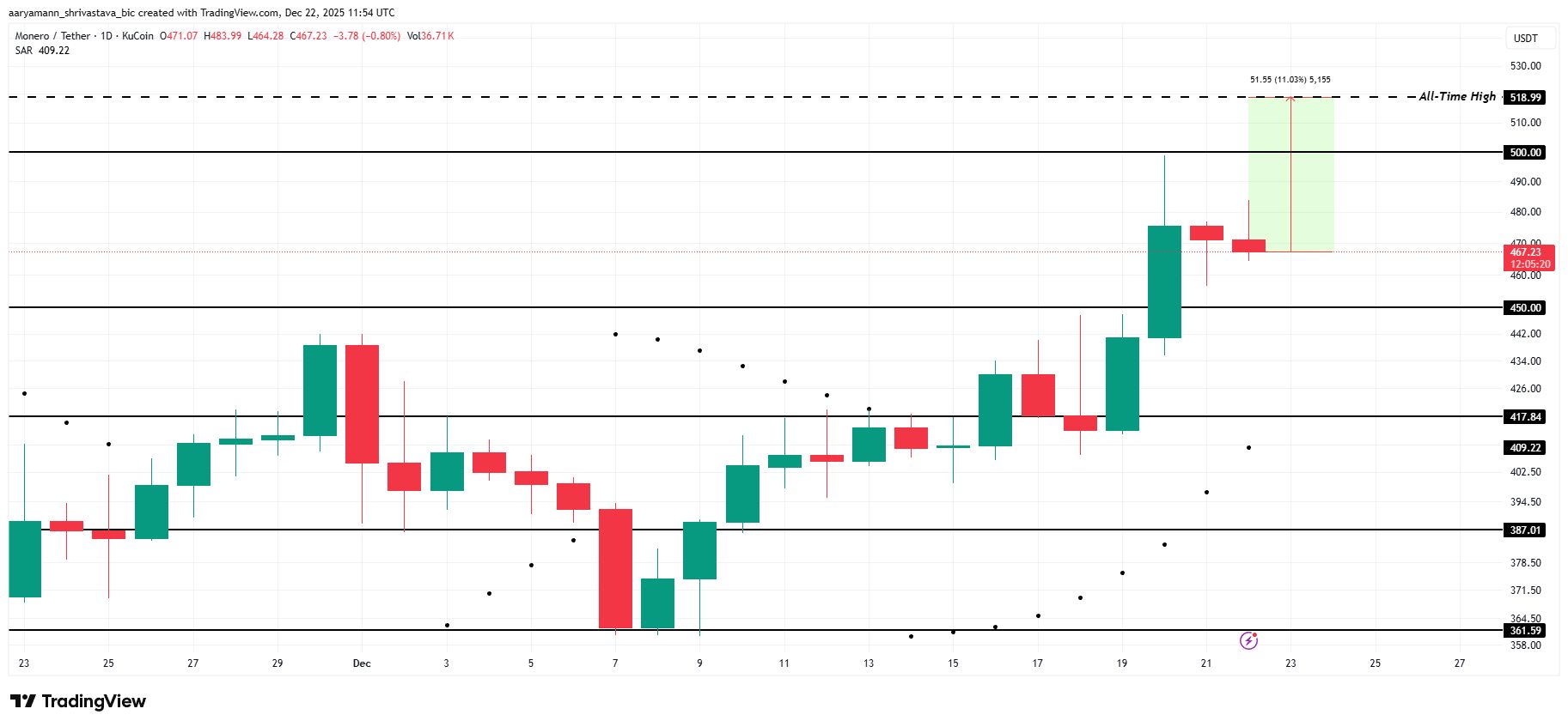 تحلیل قیمت مونرو