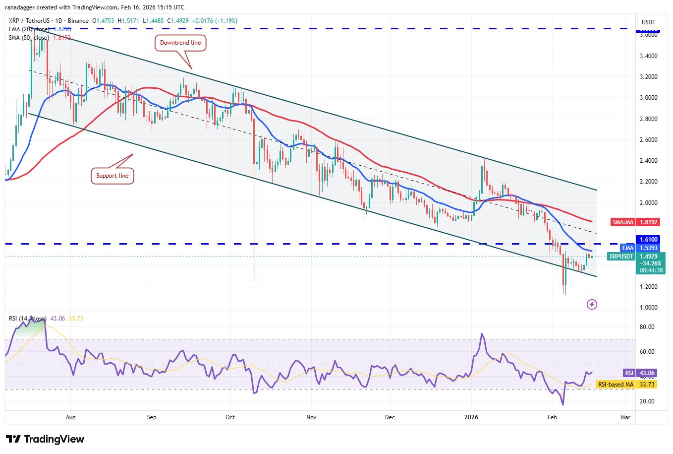 تحلیل هفتگی قیمت: بیت کوین و آلت کوینها در لبه تیغ؛ آیا فروشندگان برنده میشوند؟ نمودار تحلیل قیمت ریپل