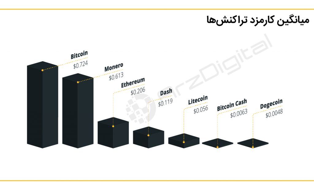 بیت کوین یا آلت کوین‌ها، کدام یک برای روش پرداخت بهتر هستند؟