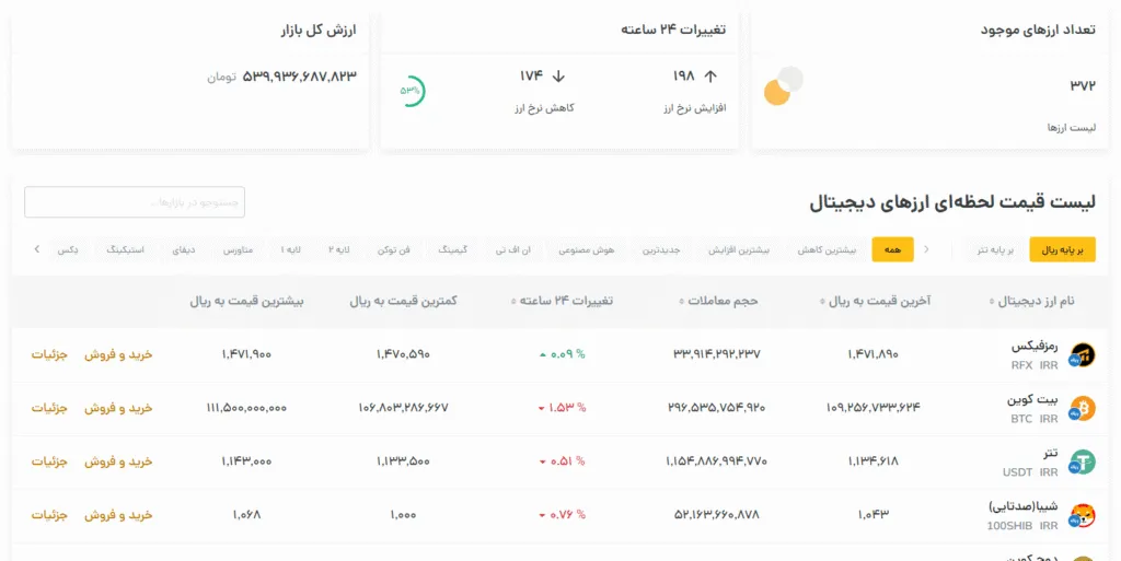 آیا صرافی رمزینکس امن است؟ بررسی امنیت، نگهداری دارایی و سابقه فعالیت پشتیبانی از بیشترین تعداد رمز ارز در رمزینکس
