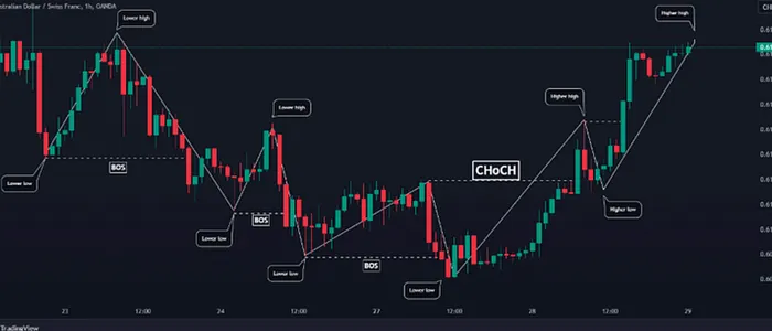 شناسایی تغییر کاراکتر روی چارت