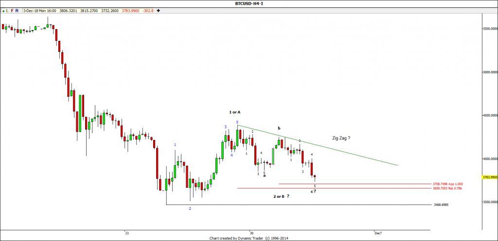تشکیل الگوی گارتلی و زیگزاگ اصلاحی برای بیت کوین/ حمایت در 3,700 دلار تشکیل الگوی گارتلی و زیگزاگ اصلاحی برای بیت کوین/ حمایت در 3,700 دلار