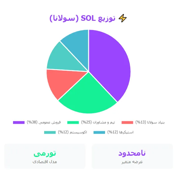 توکنومیکس سولانا
