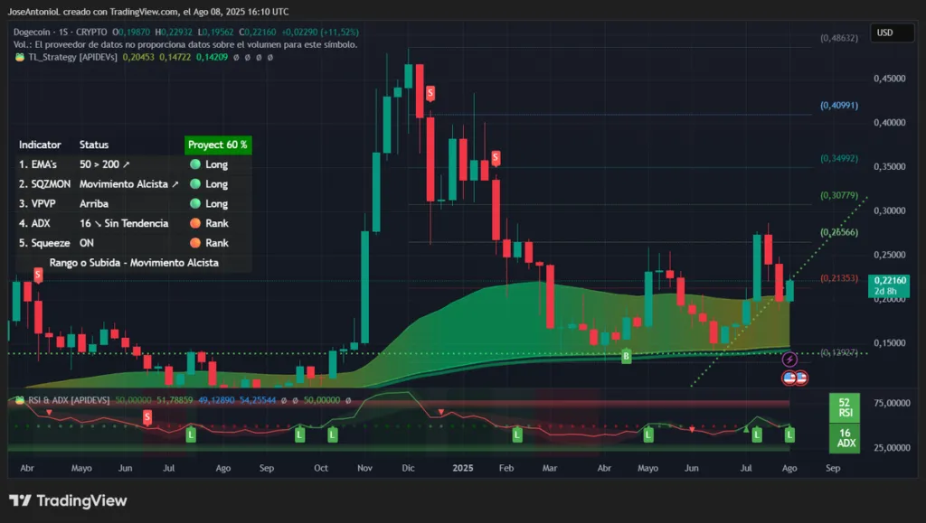 تحلیل قیمت دوج کوین (DOGE)