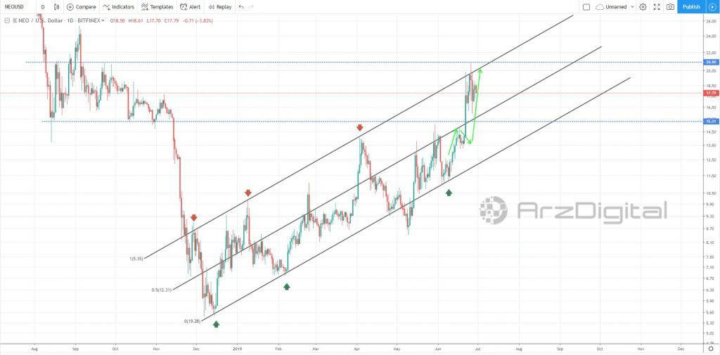 اصلاح قیمت نئو (NEO) پس از فتح سقف کانال تا چه محدوده‌ای ادامه خواهد داشت؟
