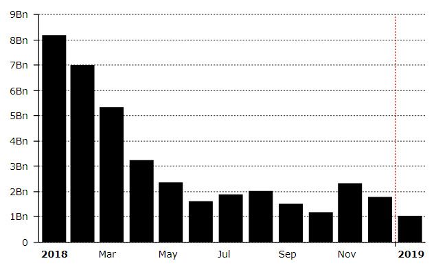 حجم معاملات صرافی‌ها به کمترین میزان از سال 2017 رسیده است