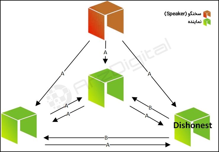 نئو (NEO) چیست؟ همه چیز درباره نئو