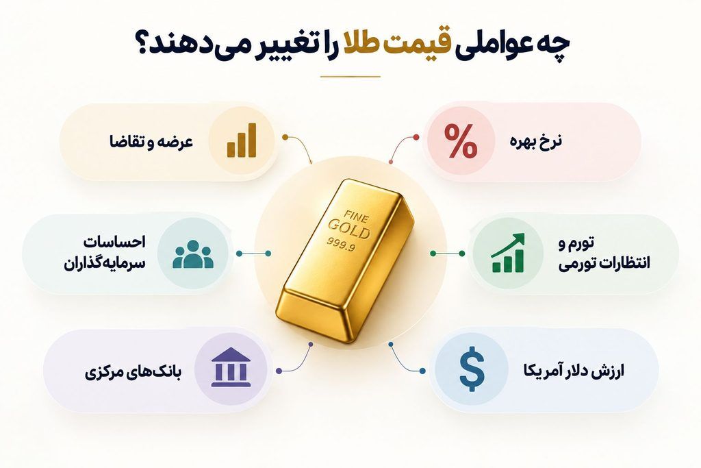 این ۶ عامل کلیدی مسیر قیمت جهانی طلا را تعیین میکنند این ۶ عامل کلیدی مسیر قیمت جهانی طلا را تعیین میکنند