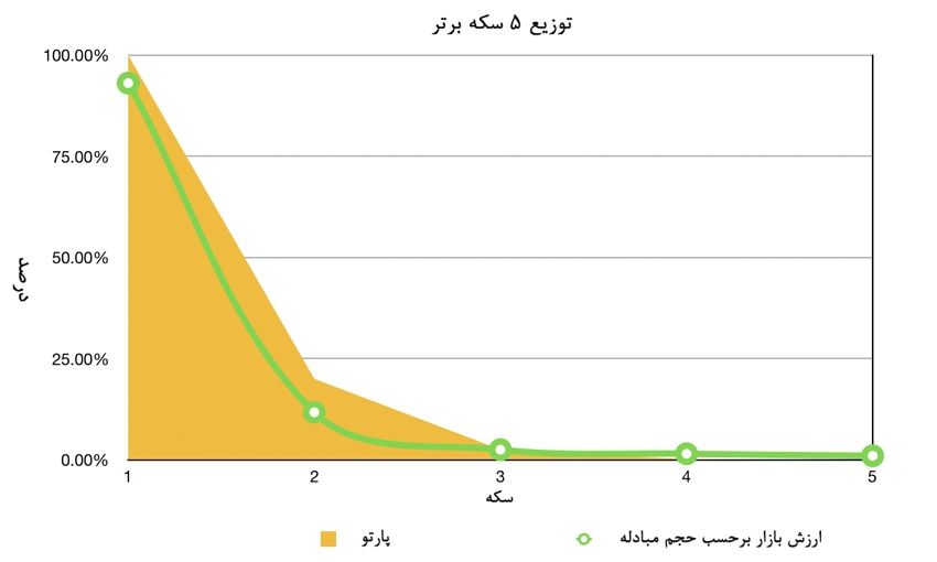سهم واقعی بیت کوین از بازار ارزهای دیجیتال چقدر است؟ میزان واقعی تسلط بیت کوین بر بازار