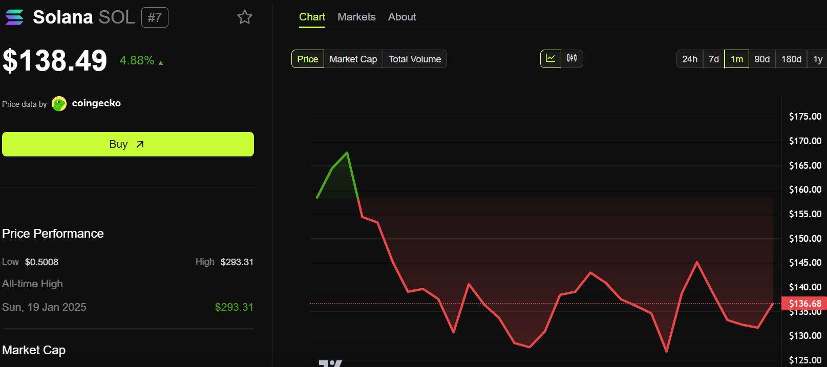 عملکرد قیمت سولana (SOL) در آستانه کنفرانس نمودار عملکرد قیمت سولانا