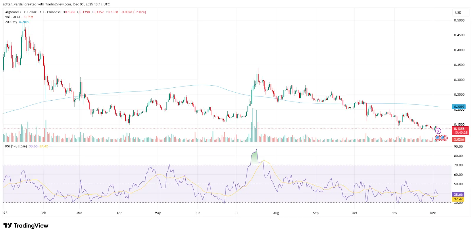 نمودار فعالیت شبکه آلگوراند