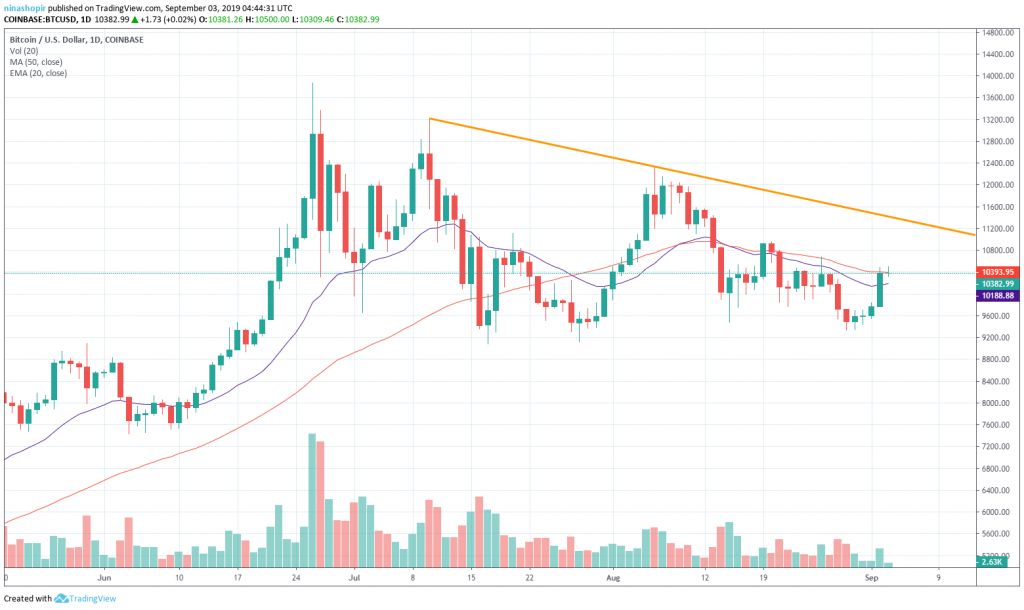 تحلیل تکنیکال هفتگی قیمت بیت کوین ۱ اکتبر (9 مهر)