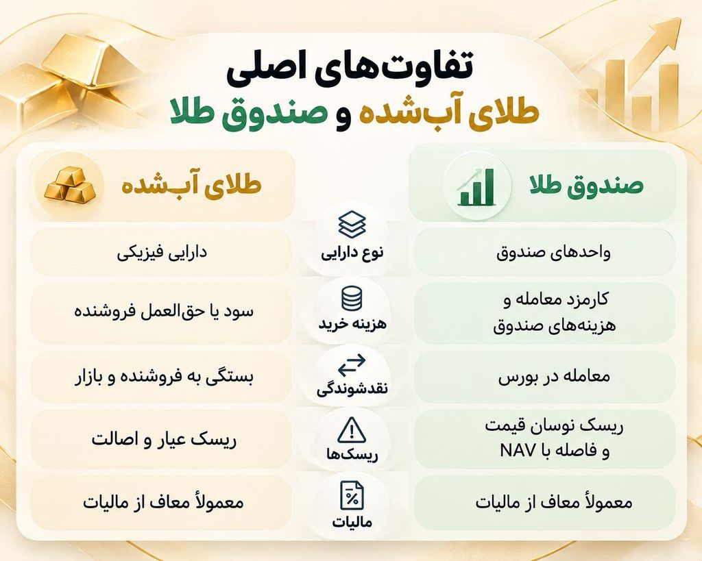 طلای آبشده بخریم یا صندوق طلا؟ مقایسه کامل برای سرمایه‌گذاری