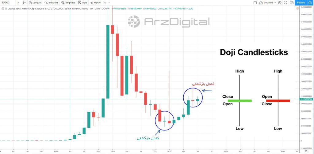 نگاهی به ارزش بازار آلت کوین‌ها؛ وضعیت در کوتاه‌مدت چگونه است؟