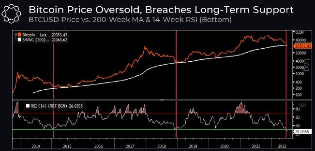 ۵ دلیل برای سقوط بیت کوین به ۱۰هزار دلار؛ ریزش نهایی هنوز اتفاق نیفتاده است؟