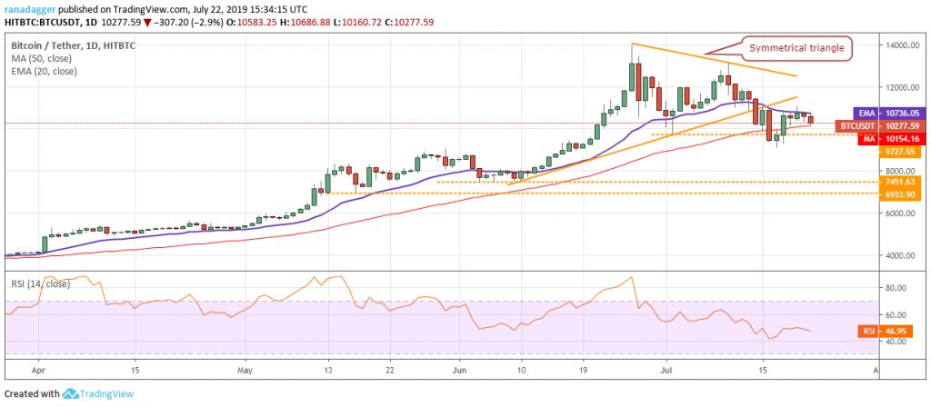تحلیل تکنیکال هفتگی قیمت بیت کوین ۱ اکتبر (9 مهر)