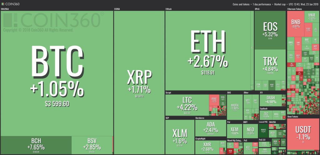 جهش کوتاه بیت کوین و ارزهای دیجیتال به سمت بالا/ رشد 22 درصدی ویوز در 24 ساعت ! جهش کوتاه بیت کوین و ارزهای دیجیتال به سمت بالا/ رشد 22 درصدی ویوز در 24 ساعت !