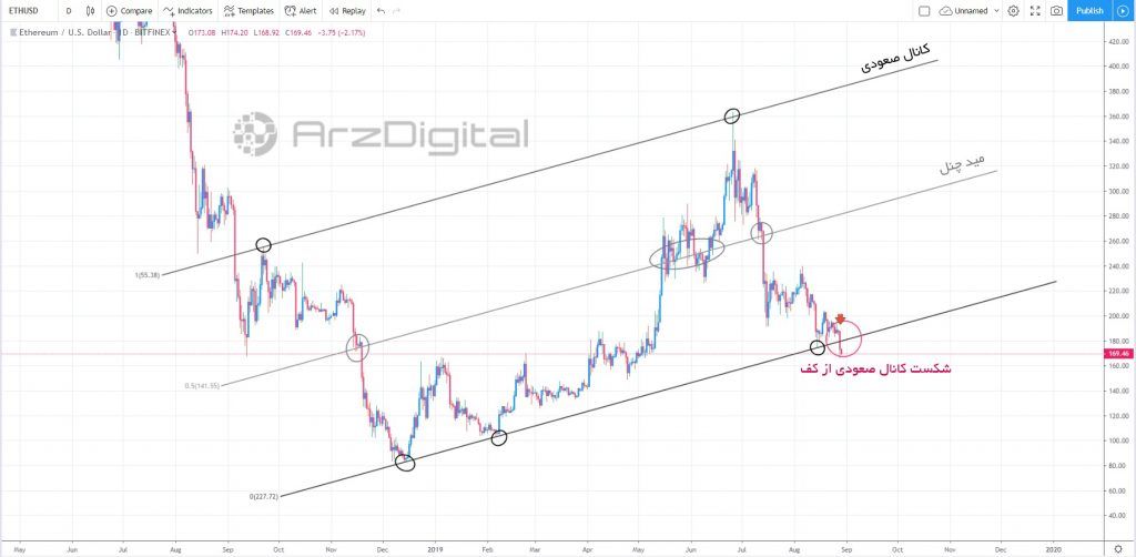 آیا ریزش قیمت اتریوم همچنان ادامه خواهد داشت؟ آیا ریزش قیمت اتریوم همچنان ادامه خواهد داشت؟