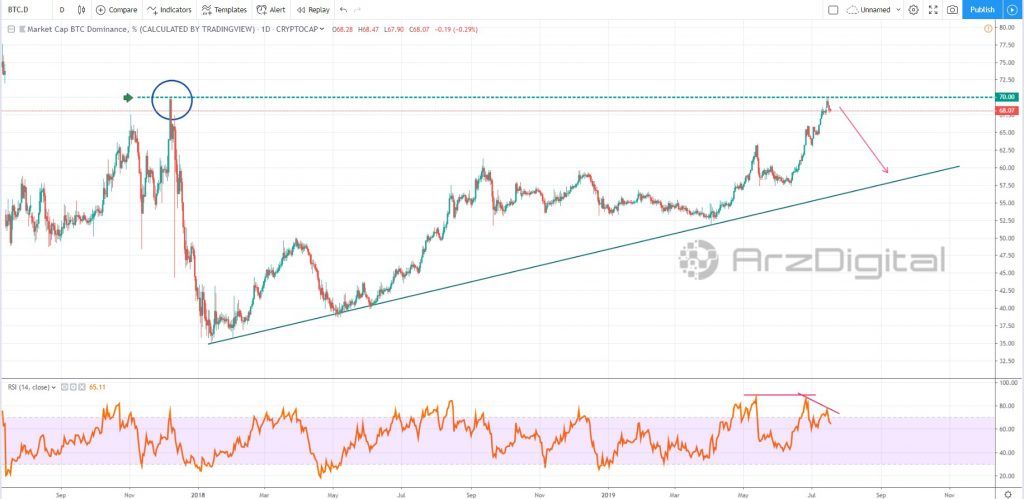 نمودار درصد سهم بیت کوین از بازار