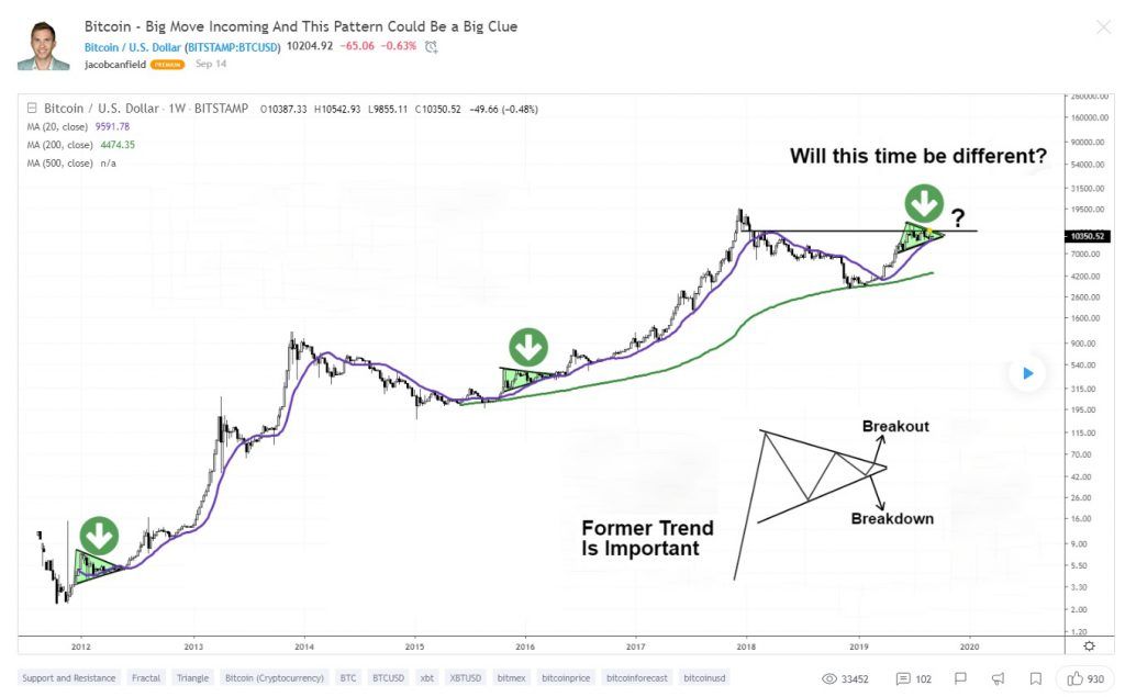 آیا الگوی تشکیل شده در قیمت بیت کوین سرنخی برای یک حرکت بزرگ است؟ آیا الگوی تشکیل شده در قیمت بیت کوین سرنخی برای یک حرکت بزرگ است؟