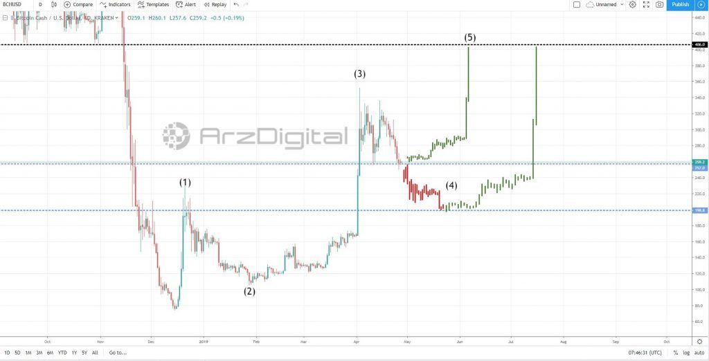 آیا مقاومت 400 دلار مانع رشد بیت کوین کش می&zwnj;شود؟