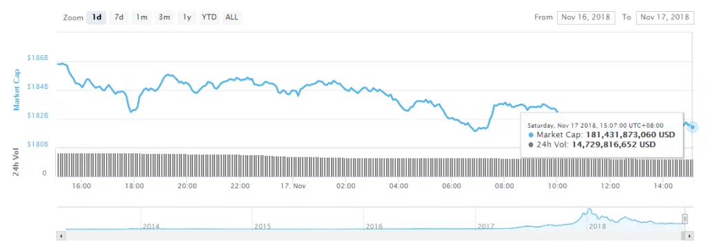 سقوط دوباره بازار ارزهای دیجیتال؛ کف قیمت 4800 دلاری برای بیت کوین در راه است؟