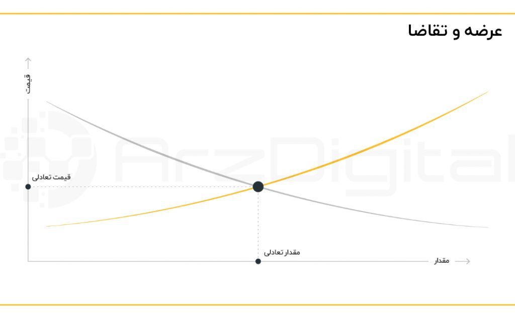 آشنایی با چگونگی تغییرات قیمت بیت کوین و ارزهای دیجیتال آشنایی با چگونگی تغییرات قیمت بیت کوین و ارزهای دیجیتال