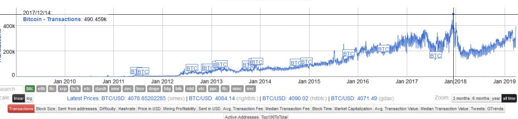 رکورد جدید نرخ تراکنشهای بیت کوین: آغازگر و محرک حقیقی اینجاست رکورد جدید نرخ تراکنشهای بیت کوین: آغازگر و محرک حقیقی اینجاست