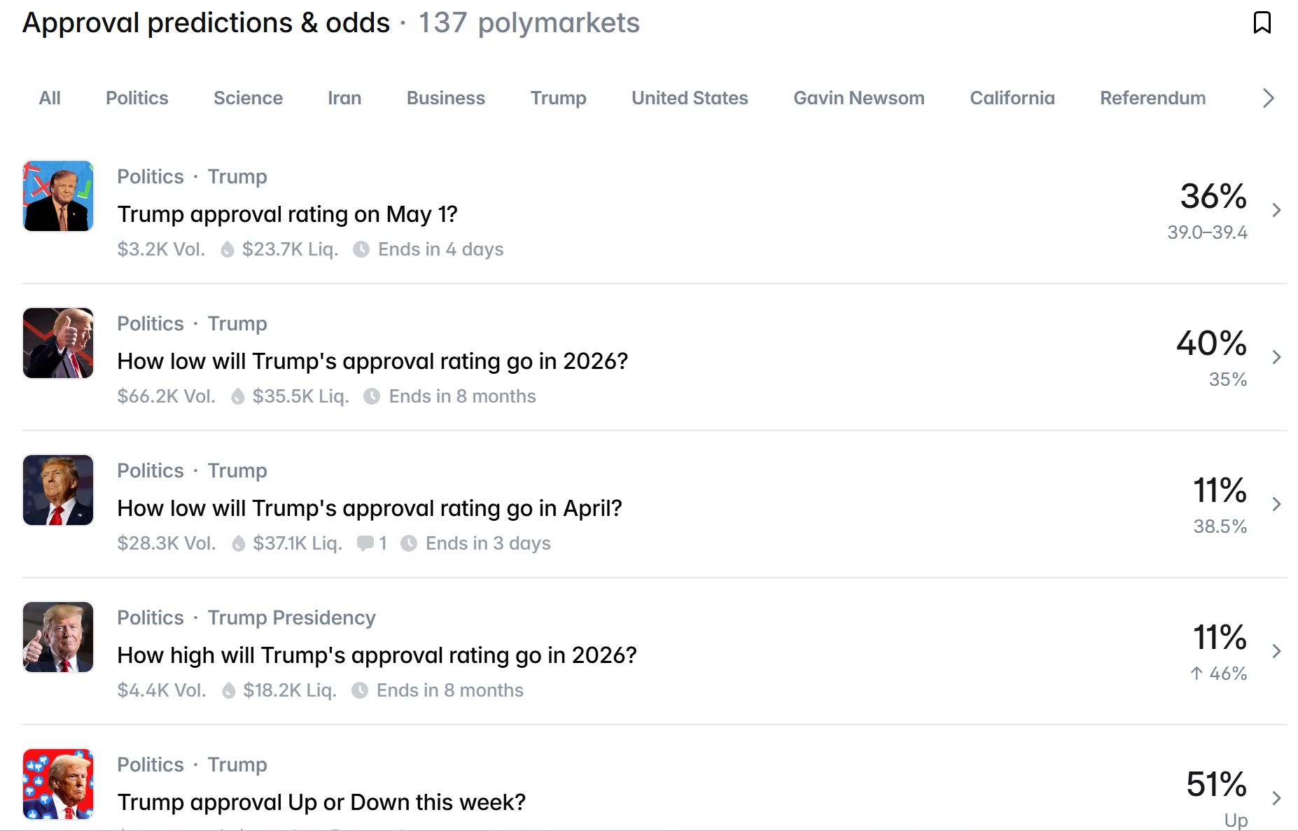 نمودار شانس تأیید صلاحیت ترامپ بر اساس نظر شرکت‌کنندگان در بازار پیش‌بینی