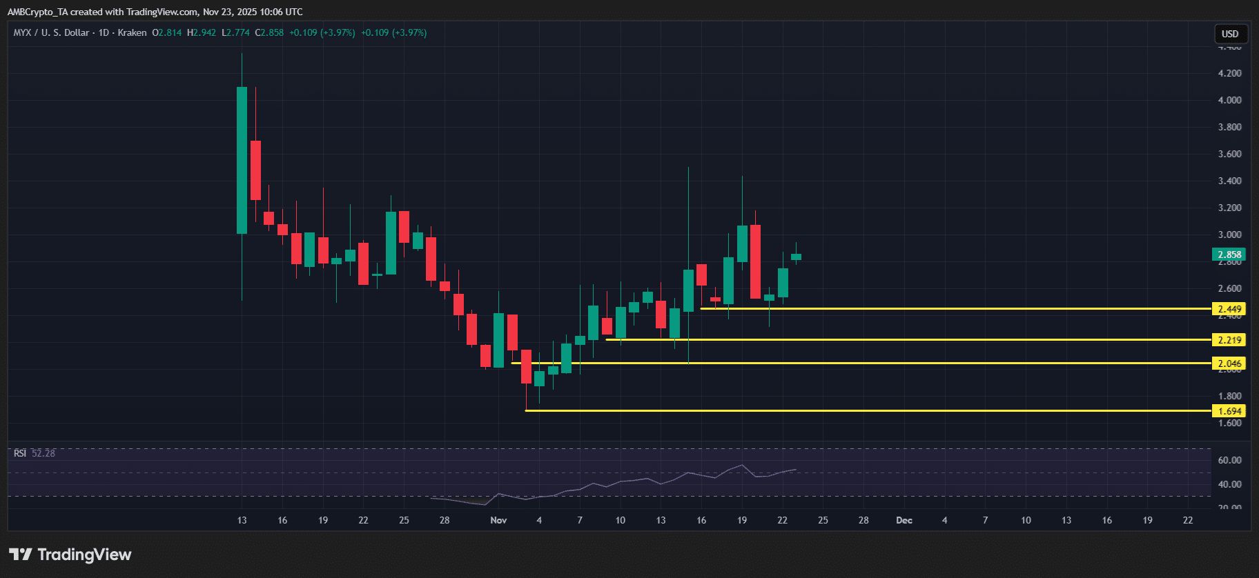 برندگان و بازندگان هفته کریپتو؛ کدام ارزها در سقوط بازار رشد کردند؟ (آپدیت دوشنبه ۳ آذر)