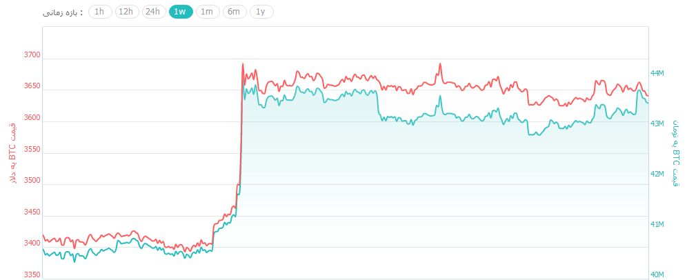 رشد بازار ارزهای دیجیتال در میان روند مثبت بازارهای سهام و نفت رشد بازار ارزهای دیجیتال در میان روند مثبت بازارهای سهام و نفت