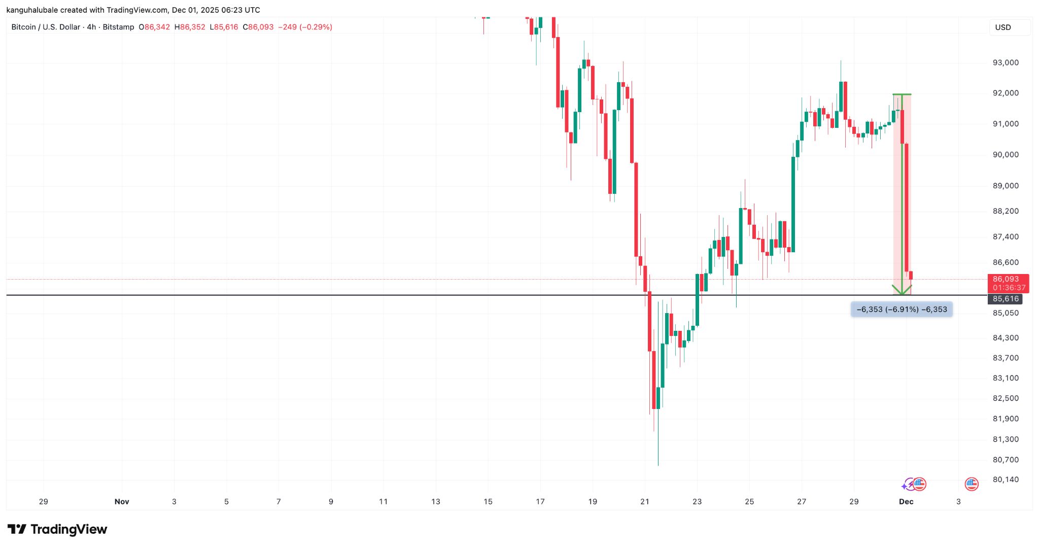 نمودار تحلیل قیمت بیت کوین