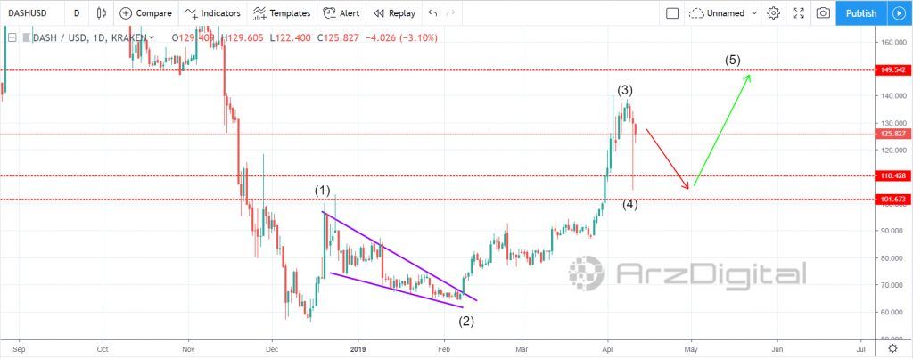 تحلیل تکنیکال اختصاصی قیمت دش 12 آوریل (23 فروردین)